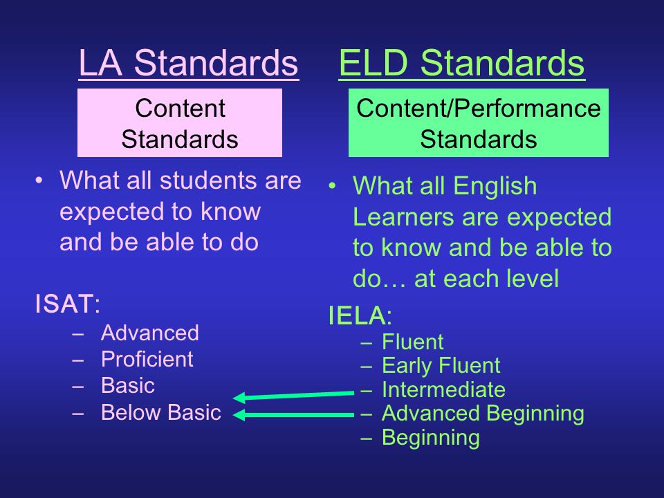 LA Standards ELD Standards What all students are expected to know and be able to do ISAT: –Advanced –Proficient –Basic –Below Basic What all English Learners are expected to know and be able to do… at each level IELA: –Fluent –Early Fluent –Intermediate –Advanced Beginning –Beginning Content Standards Content/Performance Standards