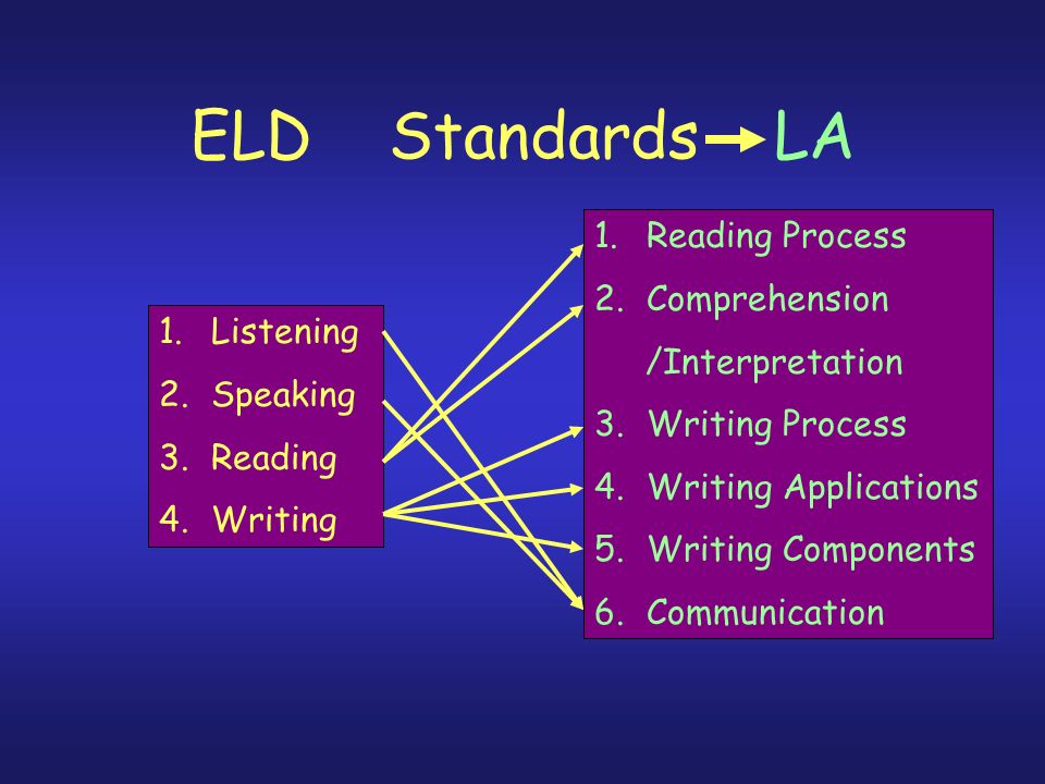 ELD Standards LA 1.Reading Process 2.Comprehension /Interpretation 3.Writing Process 4.Writing Applications 5.Writing Components 6.Communication 1.Listening 2.Speaking 3.Reading 4.Writing