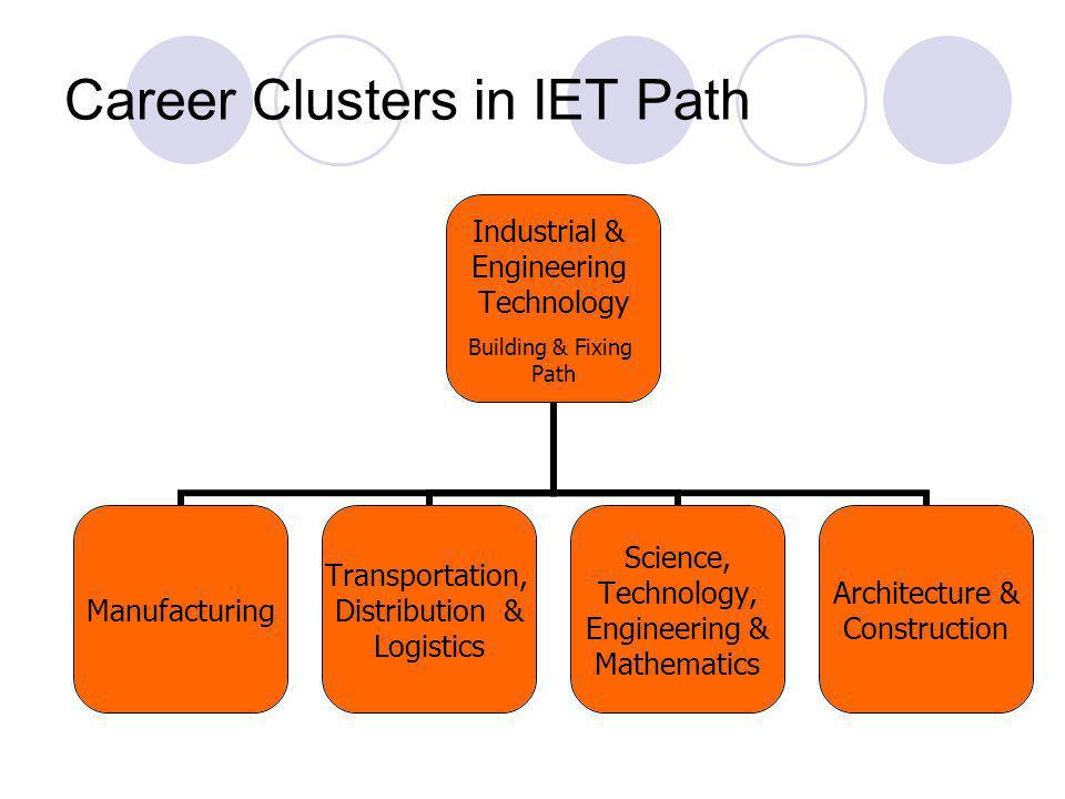 Career Clusters in IET Path Industrial & Engineering Technology Building & Fixing Path Manufacturing Transportation, Distribution & Logistics Science, Technology, Engineering & Mathematics Architecture & Construction