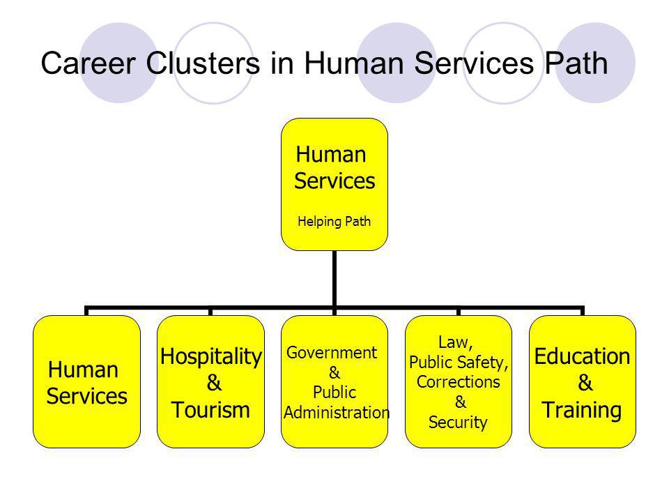 Career Clusters in Human Services Path Human Services Helping Path Human Services Hospitality & Tourism Government & Public Administration Law, Public Safety, Corrections & Security Education & Training
