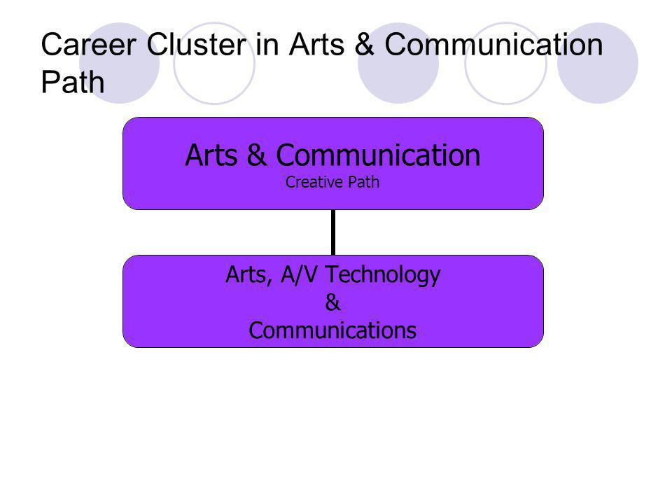 Career Cluster in Arts & Communication Path Arts & Communication Creative Path Arts, A/V Technology & Communications