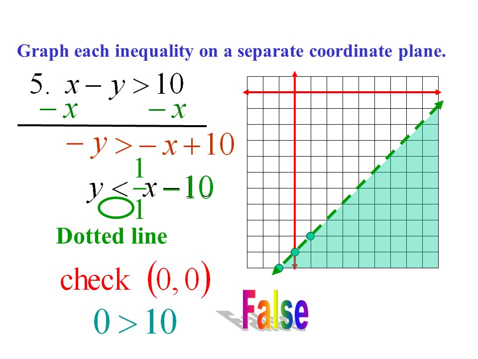 Solve each inequality for y.