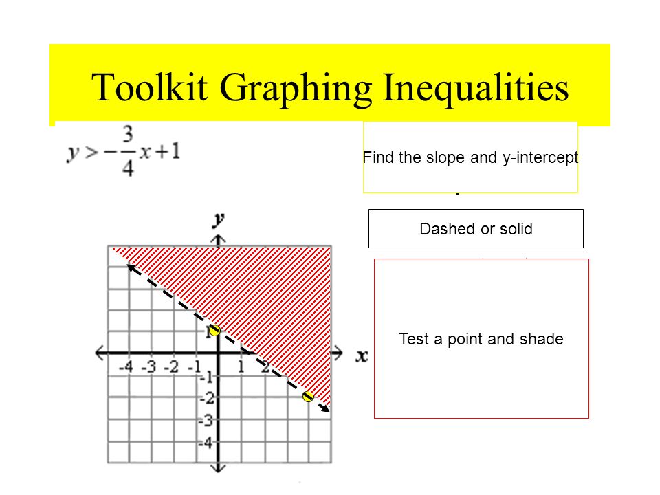 Example 3 graph y< 1 y < 1 is a horizontal line. Solid Check (0,0) 0 < 1 true