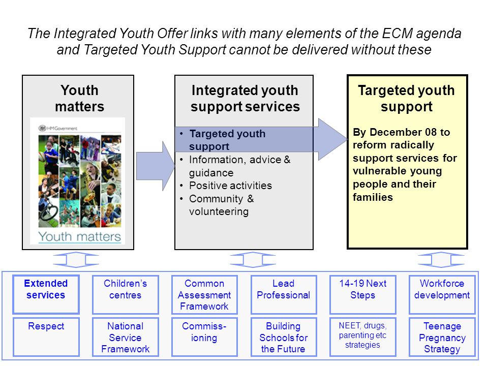 2 2 The Integrated Youth Offer links with many elements of the ECM agenda and Targeted Youth Support cannot be delivered without these By December 08 to reform radically support services for vulnerable young people and their families Targeted youth support Information, advice & guidance Positive activities Community & volunteering Integrated youth support services Youth matters Targeted youth support Common Assessment Framework Extended services Childrens centres Workforce development Lead Professional Next Steps RespectNational Service Framework Commiss- ioning Building Schools for the Future NEET, drugs, parenting etc strategies Teenage Pregnancy Strategy