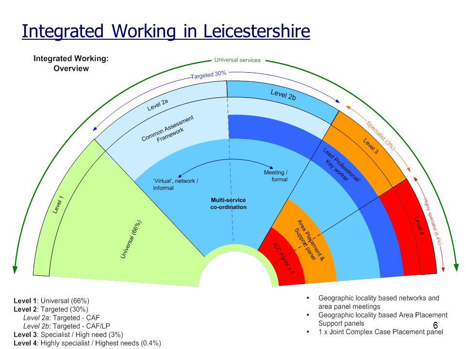 6 Integrated Working in Leicestershire