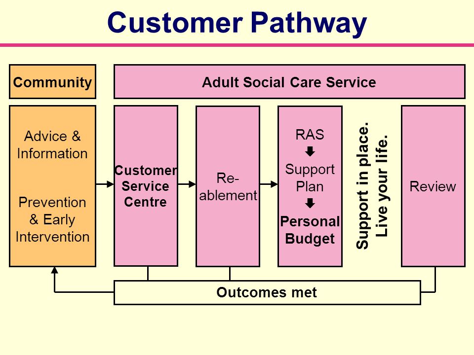 Customer Pathway Advice & Information Prevention & Early Intervention Customer Service Centre Re- ablement RAS Support Plan Personal Budget Review CommunityAdult Social Care Service Support in place.
