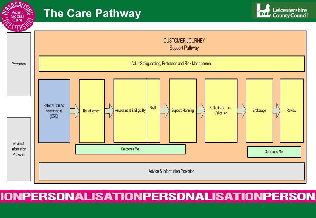 The Care Pathway