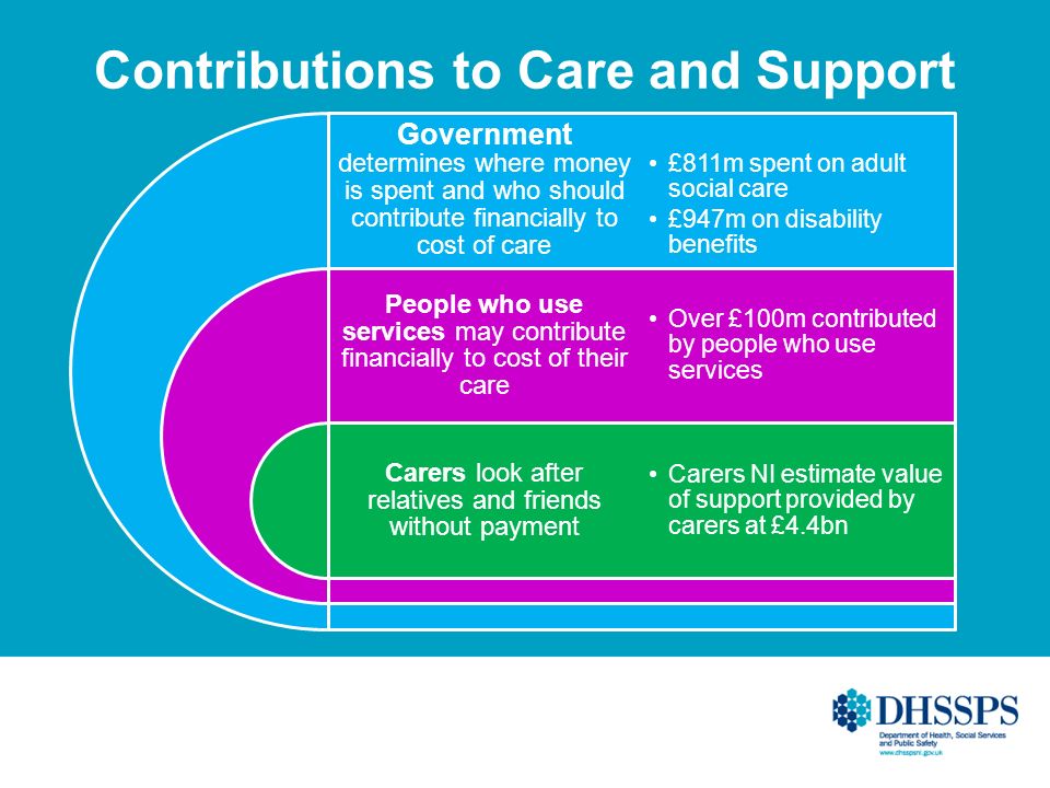 Contributions to Care and Support Government determines where money is spent and who should contribute financially to cost of care People who use services may contribute financially to cost of their care Carers look after relatives and friends without payment £811m spent on adult social care £947m on disability benefits Over £100m contributed by people who use services Carers NI estimate value of support provided by carers at £4.4bn