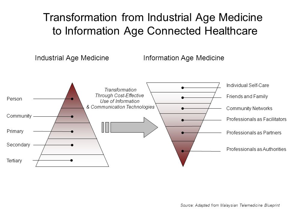 Transformation from Industrial Age Medicine to Information Age Connected Healthcare Source: Adapted from Malaysian Telemedicine Blueprint Industrial Age MedicineInformation Age Medicine Transformation Through Cost-Effective Use of Information & Communication Technologies Person Community Primary Secondary Tertiary Individual Self-Care Friends and Family Community Networks Professionals as Facilitators Professionals as Partners Professionals as Authorities