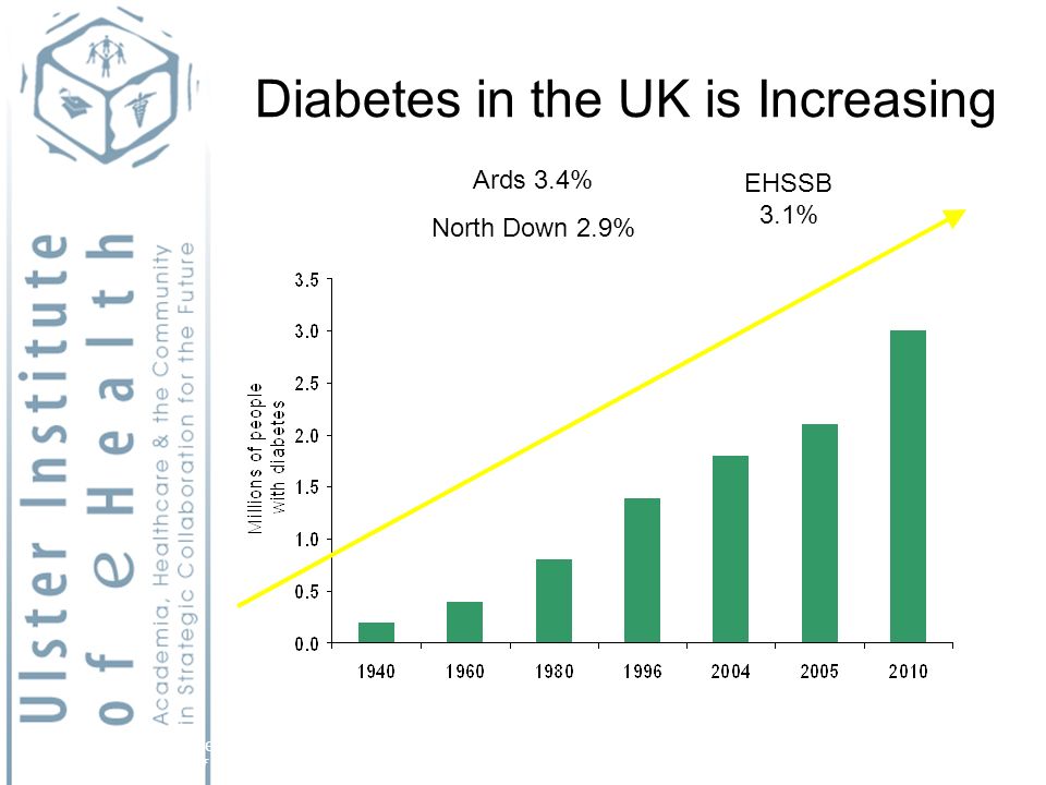 Diabetes in the UK is Increasing Adapted from: 1. Diabetes UK.