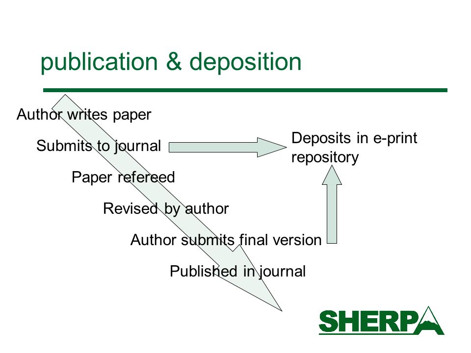 publication & deposition Author writes paper Submits to journal Paper refereed Revised by author Author submits final version Published in journal Deposits in e-print repository
