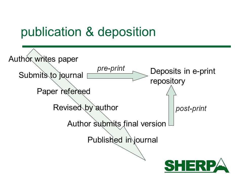 publication & deposition Author writes paper Submits to journal Paper refereed Revised by author Author submits final version Published in journal Deposits in e-print repository pre-print post-print