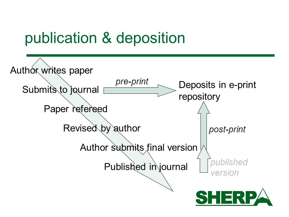 publication & deposition Author writes paper Submits to journal Paper refereed Revised by author Author submits final version Published in journal Deposits in e-print repository pre-print post-print published version