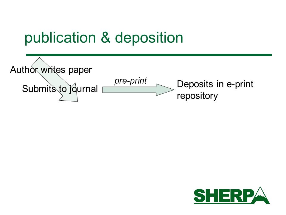 publication & deposition Author writes paper Submits to journal Deposits in e-print repository pre-print