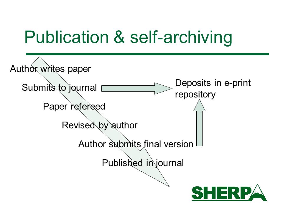 Publication & self-archiving Author writes paper Submits to journal Paper refereed Revised by author Author submits final version Published in journal Deposits in e-print repository