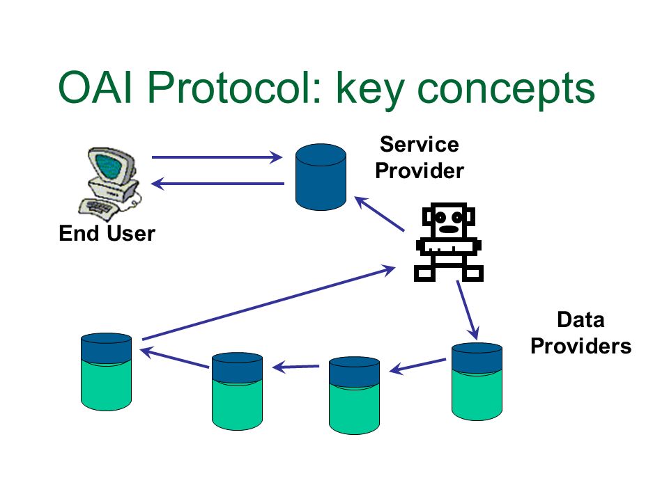 OAI Protocol: key concepts End User Data Providers Service Provider