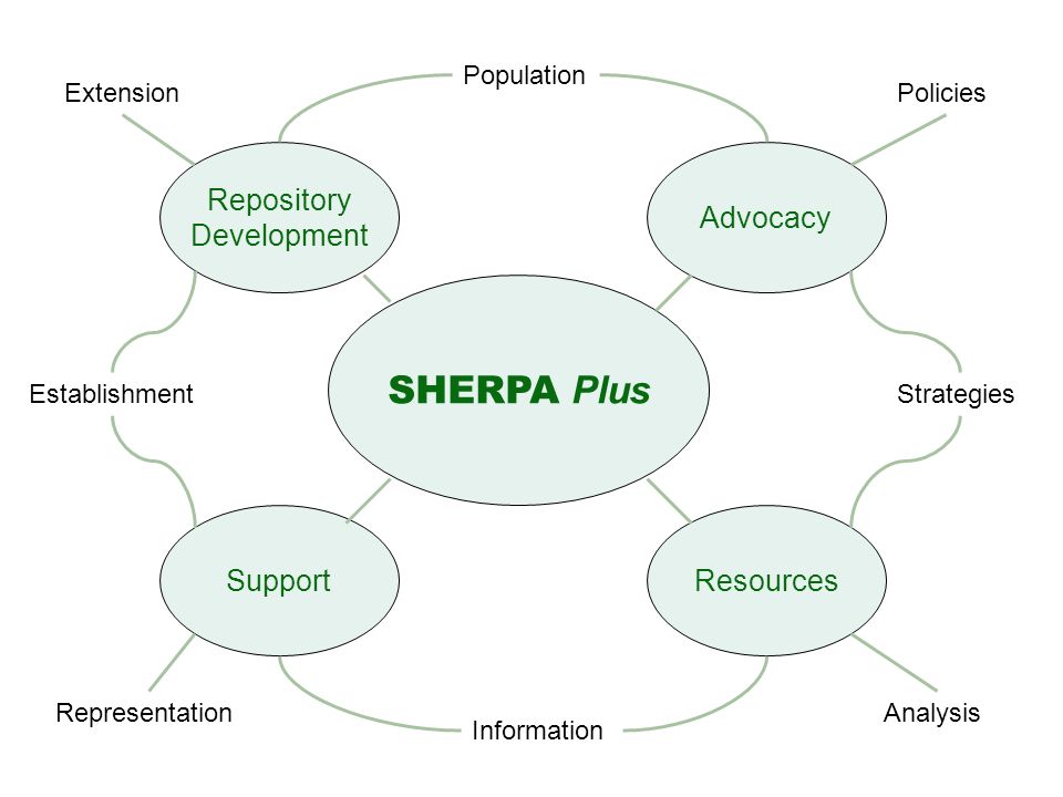 SHERPA Plus Repository Development Support Advocacy Resources Population Extension Establishment Policies Strategies Analysis Information Representation