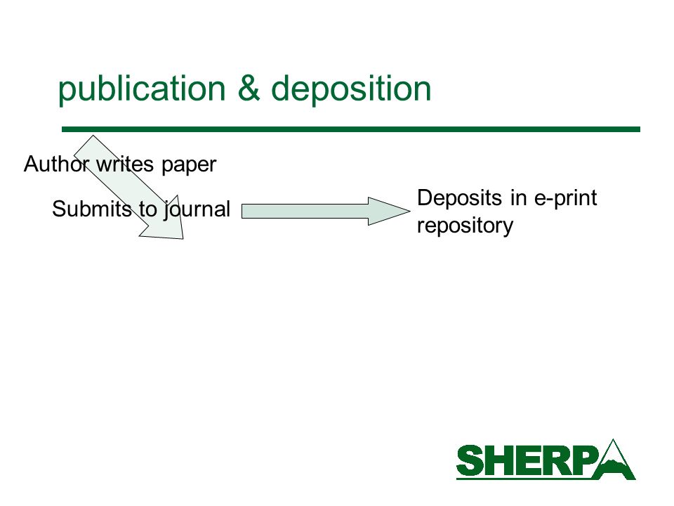 publication & deposition Author writes paper Submits to journal Deposits in e-print repository