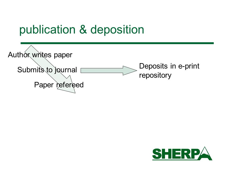 publication & deposition Author writes paper Submits to journal Paper refereed Deposits in e-print repository