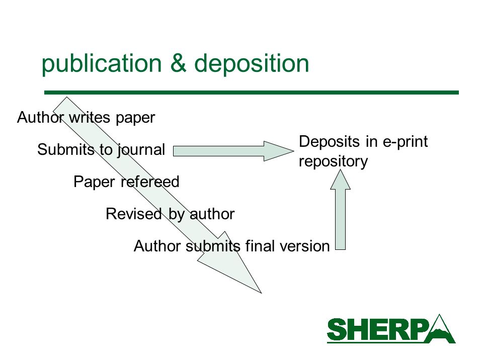 publication & deposition Author writes paper Submits to journal Paper refereed Revised by author Author submits final version Deposits in e-print repository