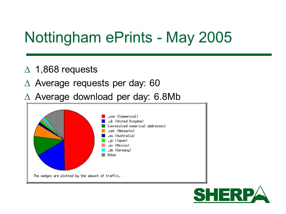 Nottingham ePrints - May ,868 requests Average requests per day: 60 Average download per day: 6.8Mb