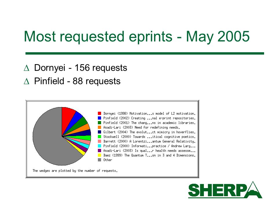 Most requested eprints - May 2005 Dornyei requests Pinfield - 88 requests