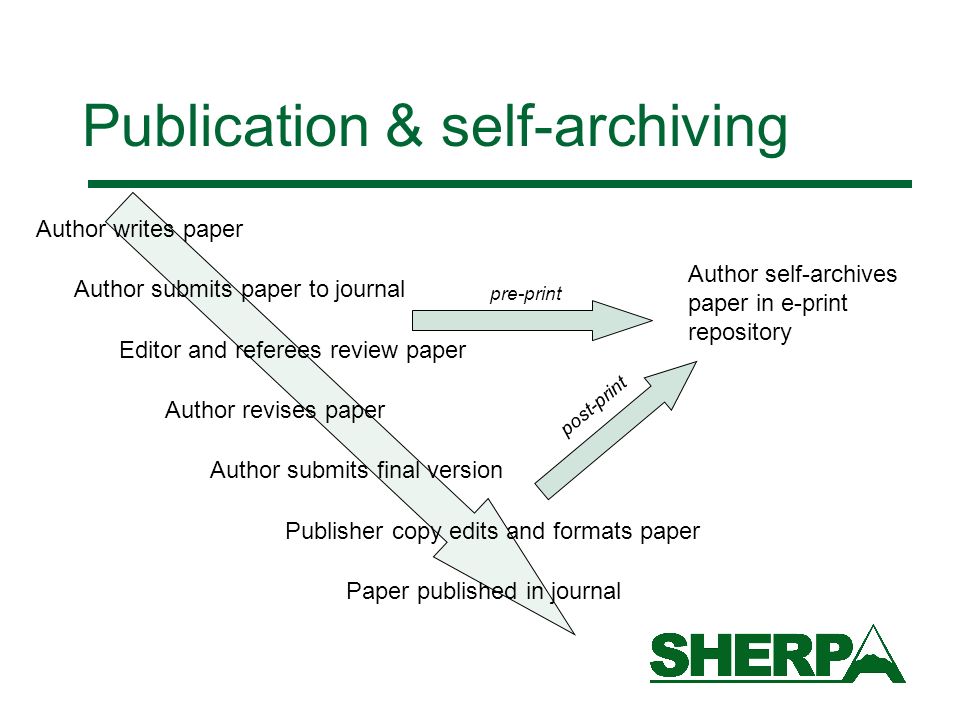 Publication & self-archiving Author writes paper Author submits paper to journal Editor and referees review paper Author revises paper Author submits final version Publisher copy edits and formats paper Author self-archives paper in e-print repository Paper published in journal post-print pre-print