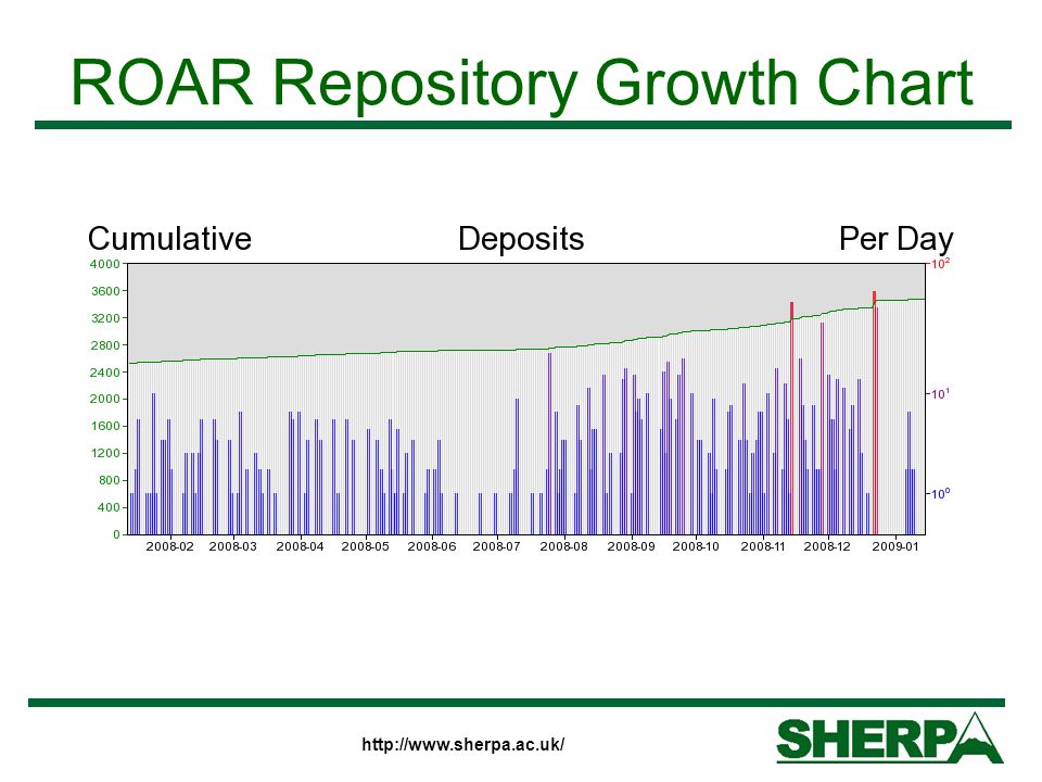 ROAR Repository Growth Chart