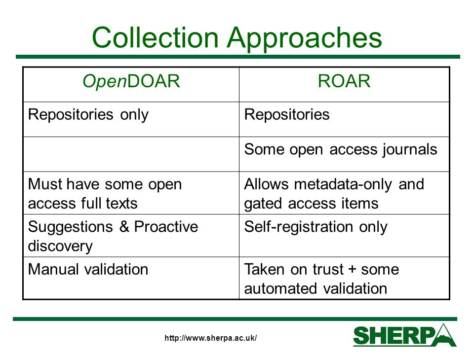 Collection Approaches OpenDOARROAR Repositories onlyRepositories Some open access journals Must have some open access full texts Allows metadata-only and gated access items Suggestions & Proactive discovery Self-registration only Manual validationTaken on trust + some automated validation