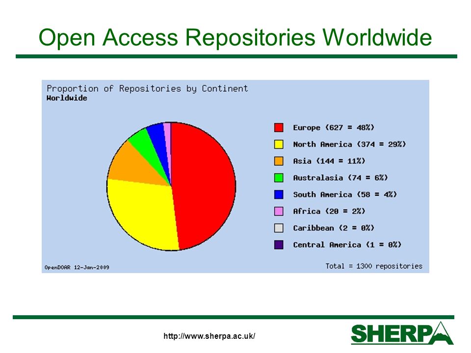 Open Access Repositories Worldwide