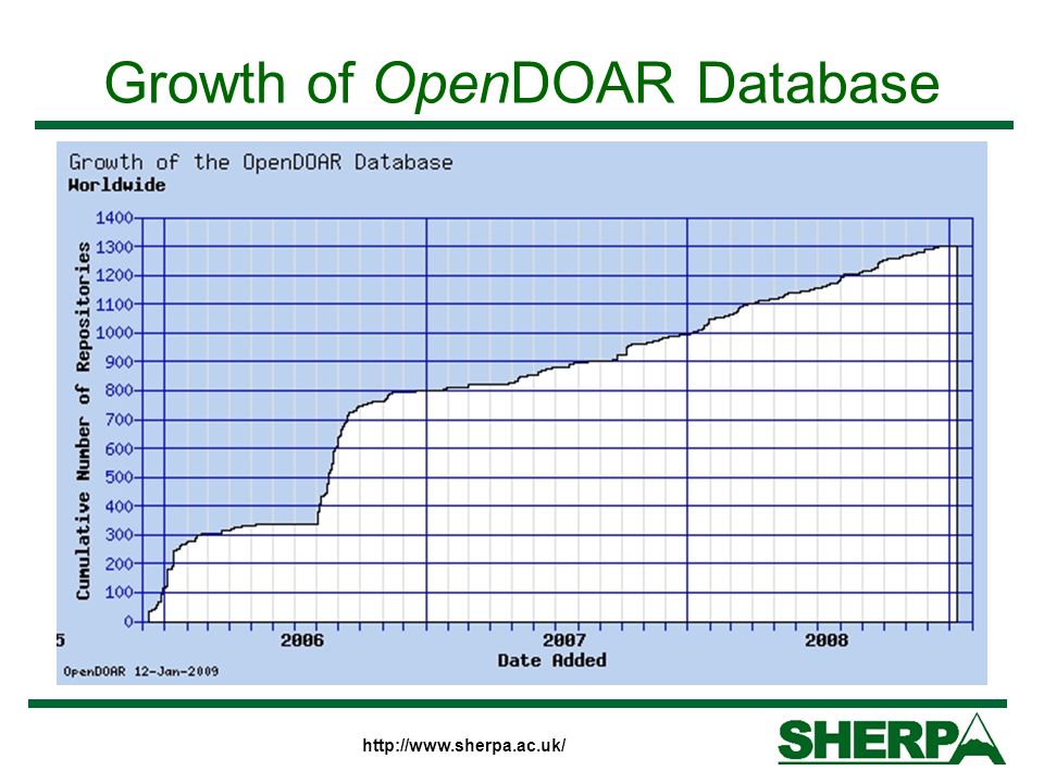Growth of OpenDOAR Database