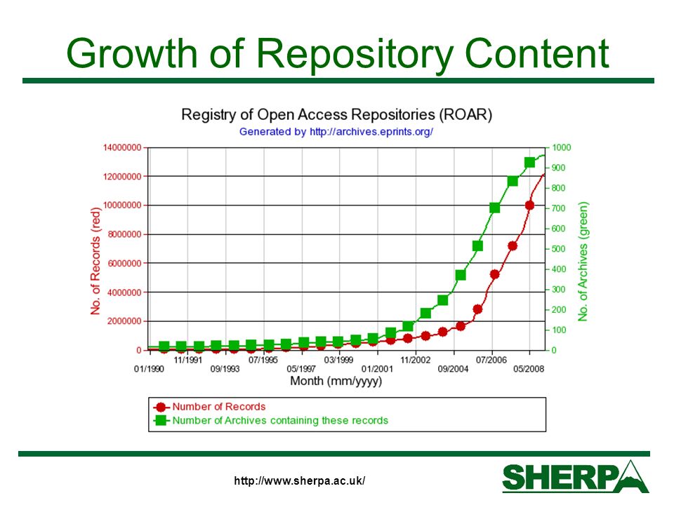 Growth of Repository Content