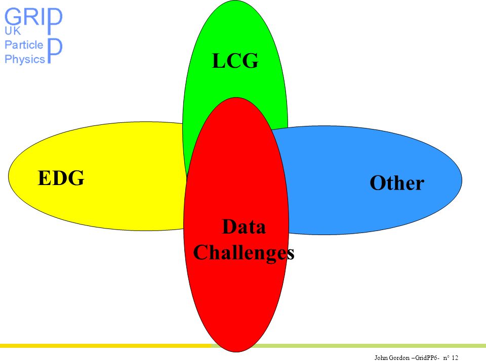 John Gordon –GridPP6- n° 12 EDG LCG Other Data Challenges