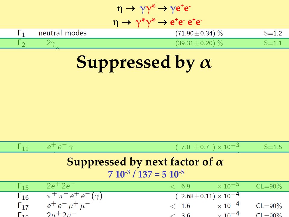 Suppressed by α Suppressed by next factor of α / 137 = γγ* γe + e - γ*γ* e + e - e + e -