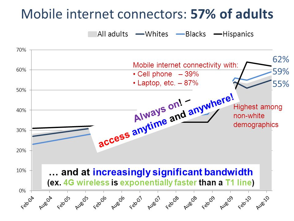 Mobile internet connectors: 57% of adults 62% 59% 55% Mobile internet connectivity with: Cell phone – 39% Laptop, etc.