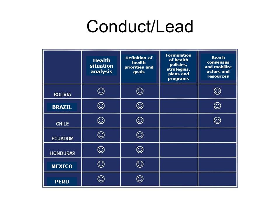 Conduct/Lead Health situation analysis Definition of health priorities and goals Formulation of health policies, strategies, plans and programs Reach consensus and mobilize actors and resources BRAZIL MEXICO PERU