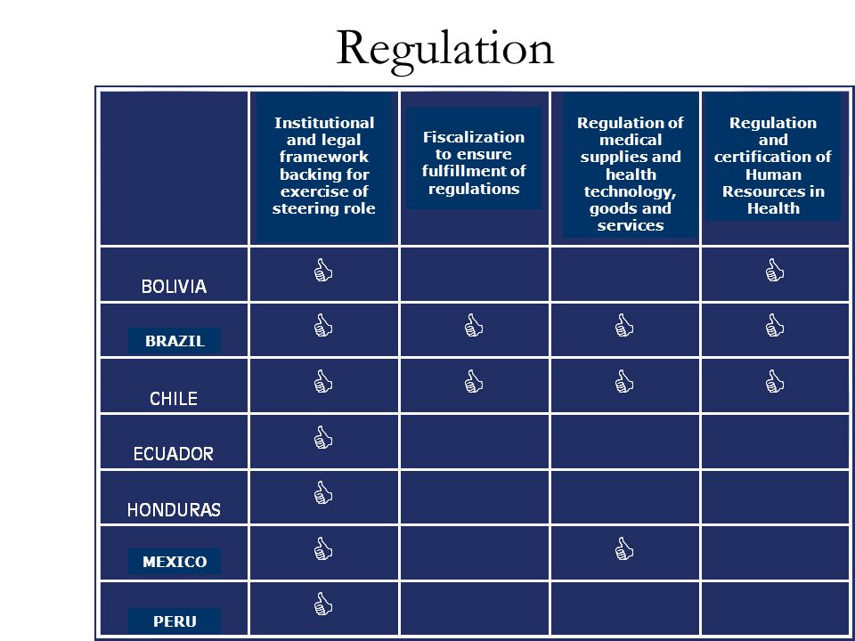 Regulation BRAZIL MEXICO PERU Institutional and legal framework backing for exercise of steering role Fiscalization to ensure fulfillment of regulations Regulation of medical supplies and health technology, goods and services Regulation and certification of Human Resources in Health