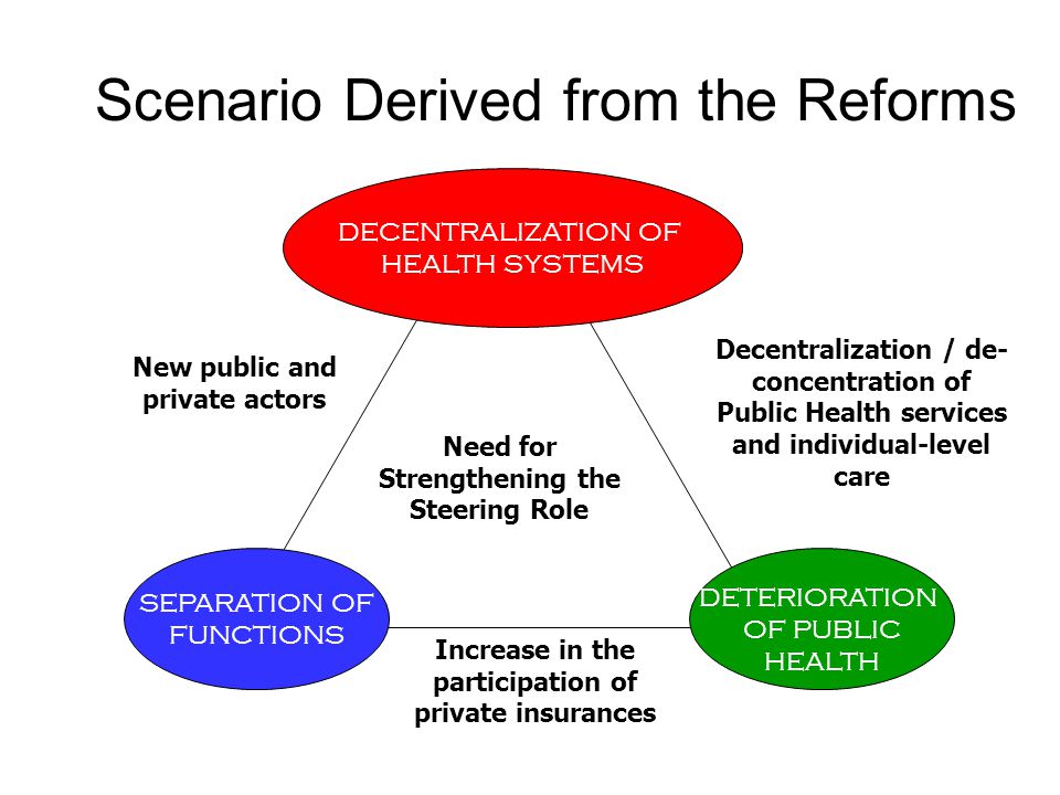 DECENTRALIZATION OF HEALTH SYSTEMS SEPARATION OF FUNCTIONS DETERIORATION OF PUBLIC HEALTH Scenario Derived from the Reforms New public and private actors Decentralization / de- concentration of Public Health services and individual-level care Increase in the participation of private insurances Need for Strengthening the Steering Role