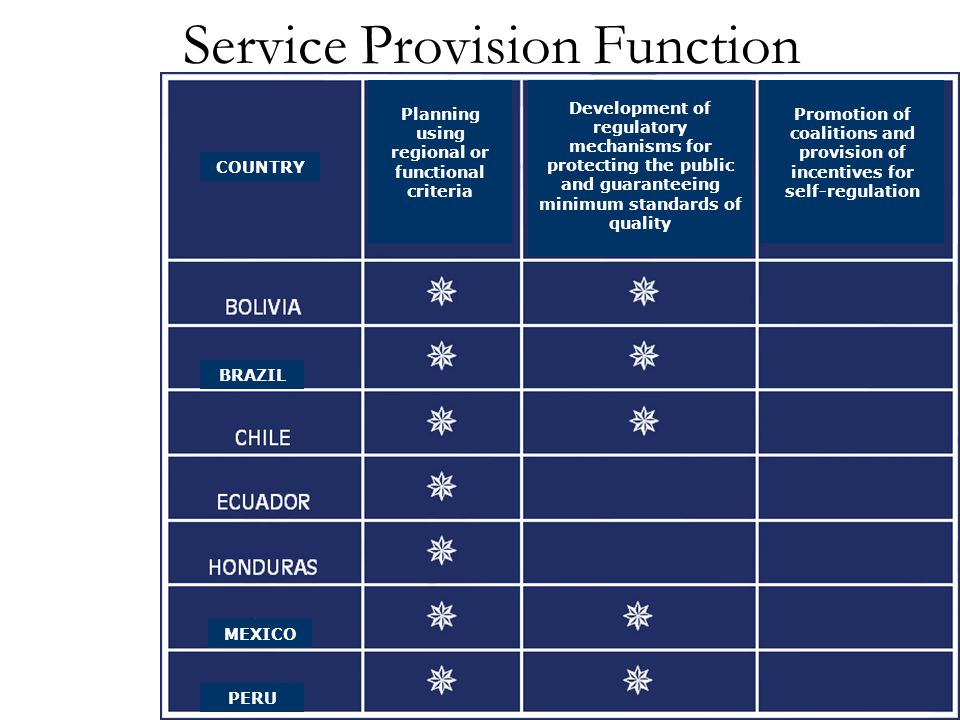 Service Provision Function BRAZIL MEXICO PERU COUNTRY Planning using regional or functional criteria Development of regulatory mechanisms for protecting the public and guaranteeing minimum standards of quality Promotion of coalitions and provision of incentives for self-regulation