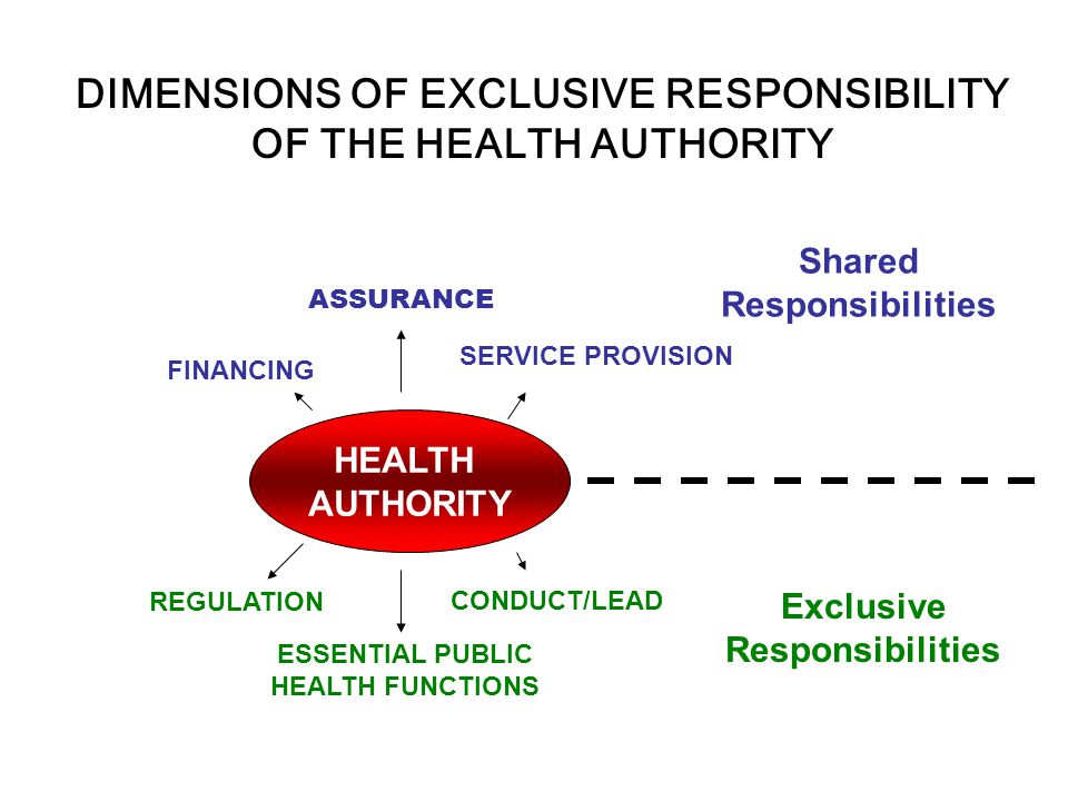 HEALTH AUTHORITY FINANCING ASSURANCE REGULATION SERVICE PROVISION CONDUCT/LEAD Exclusive Responsibilities Shared Responsibilities ESSENTIAL PUBLIC HEALTH FUNCTIONS DIMENSIONS OF EXCLUSIVE RESPONSIBILITY OF THE HEALTH AUTHORITY