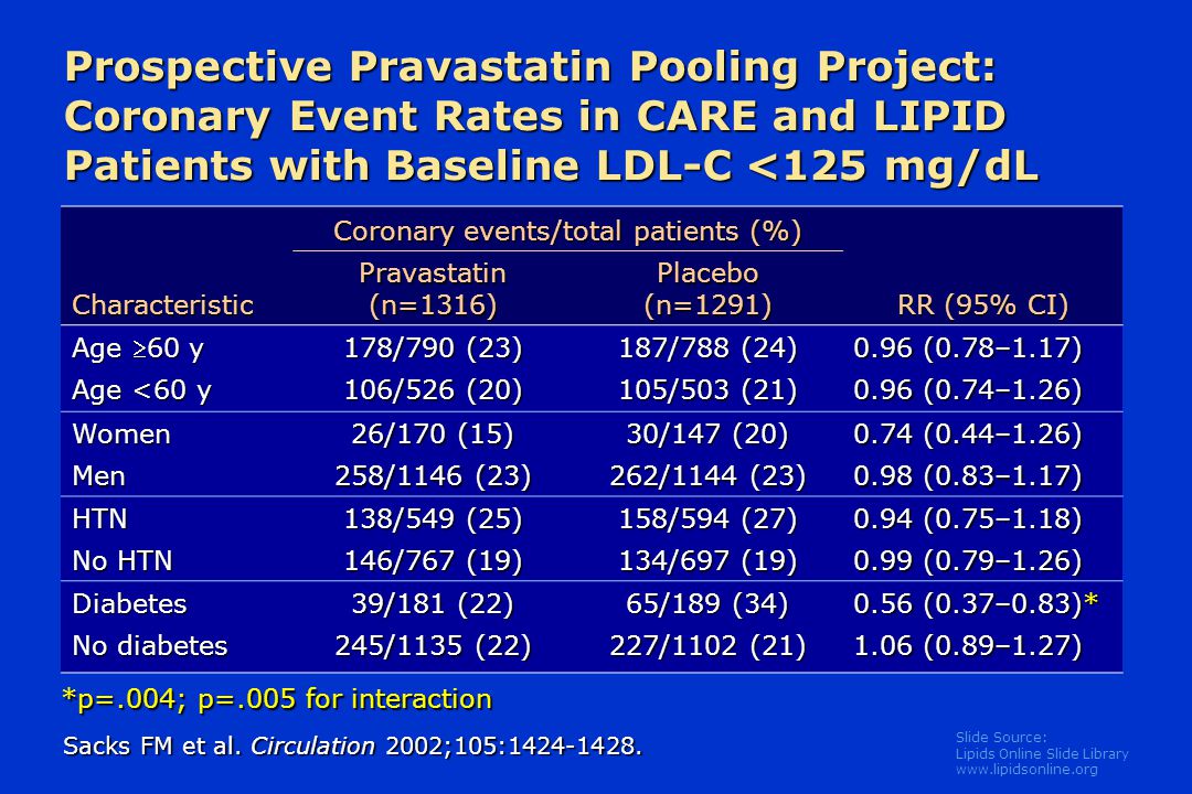 Slide Source: Lipids Online Slide Library   Prospective Pravastatin Pooling Project: Coronary Event Rates in CARE and LIPID Patients with Baseline LDL-C <125 mg/dL Characteristic Coronary events/total patients (%) RR (95% CI) Pravastatin(n=1316)Placebo(n=1291) Age 60 y 178/790 (23) 187/788 (24) 0.96 (0.78–1.17) Age <60 y 106/526 (20) 105/503 (21) 0.96 (0.74–1.26) Women 26/170 (15) 30/147 (20) 0.74 (0.44–1.26) Men 258/1146 (23) 262/1144 (23) 0.98 (0.83–1.17) HTN 138/549 (25) 158/594 (27) 0.94 (0.75–1.18) No HTN 146/767 (19) 134/697 (19) 0.99 (0.79–1.26) Diabetes 39/181 (22) 65/189 (34) 0.56 (0.37–0.83)* No diabetes 245/1135 (22) 227/1102 (21) 1.06 (0.89–1.27) *p=.004; p=.005 for interaction Sacks FM et al.