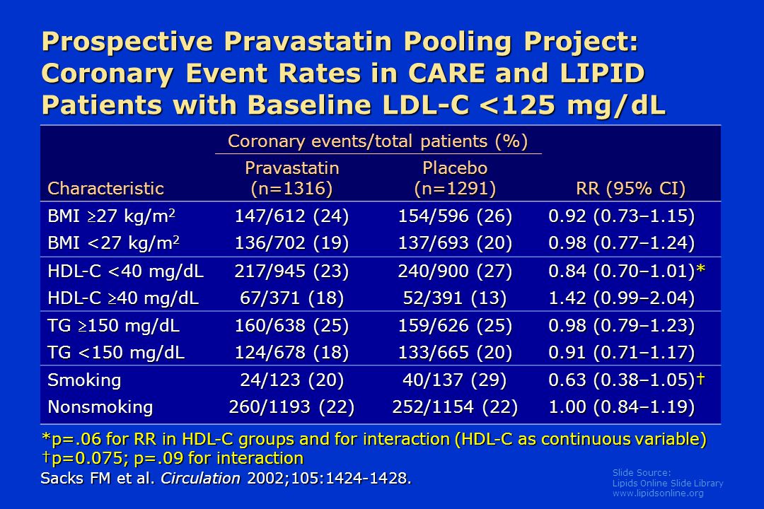 Slide Source: Lipids Online Slide Library   Prospective Pravastatin Pooling Project: Coronary Event Rates in CARE and LIPID Patients with Baseline LDL-C <125 mg/dL Characteristic Coronary events/total patients (%) RR (95% CI) Pravastatin(n=1316)Placebo(n=1291) BMI 27 kg/m 2 147/612 (24) 154/596 (26) 0.92 (0.73–1.15) BMI <27 kg/m 2 136/702 (19) 137/693 (20) 0.98 (0.77–1.24) HDL-C <40 mg/dL 217/945 (23) 240/900 (27) 0.84 (0.70–1.01)* HDL-C 40 mg/dL 67/371 (18) 52/391 (13) 1.42 (0.99–2.04) TG 150 mg/dL 160/638 (25) 159/626 (25) 0.98 (0.79–1.23) TG <150 mg/dL 124/678 (18) 133/665 (20) 0.91 (0.71–1.17) Smoking 24/123 (20) 40/137 (29) 0.63 (0.38–1.05)† Nonsmoking 260/1193 (22) 252/1154 (22) 1.00 (0.84–1.19) *p=.06 for RR in HDL-C groups and for interaction (HDL-C as continuous variable) †p=0.075; p=.09 for interaction Sacks FM et al.