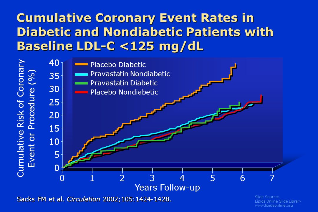 Slide Source: Lipids Online Slide Library   Cumulative Coronary Event Rates in Diabetic and Nondiabetic Patients with Baseline LDL-C <125 mg/dL Cumulative Risk of Coronary Event or Procedure (%) Years Follow-up Sacks FM et al.