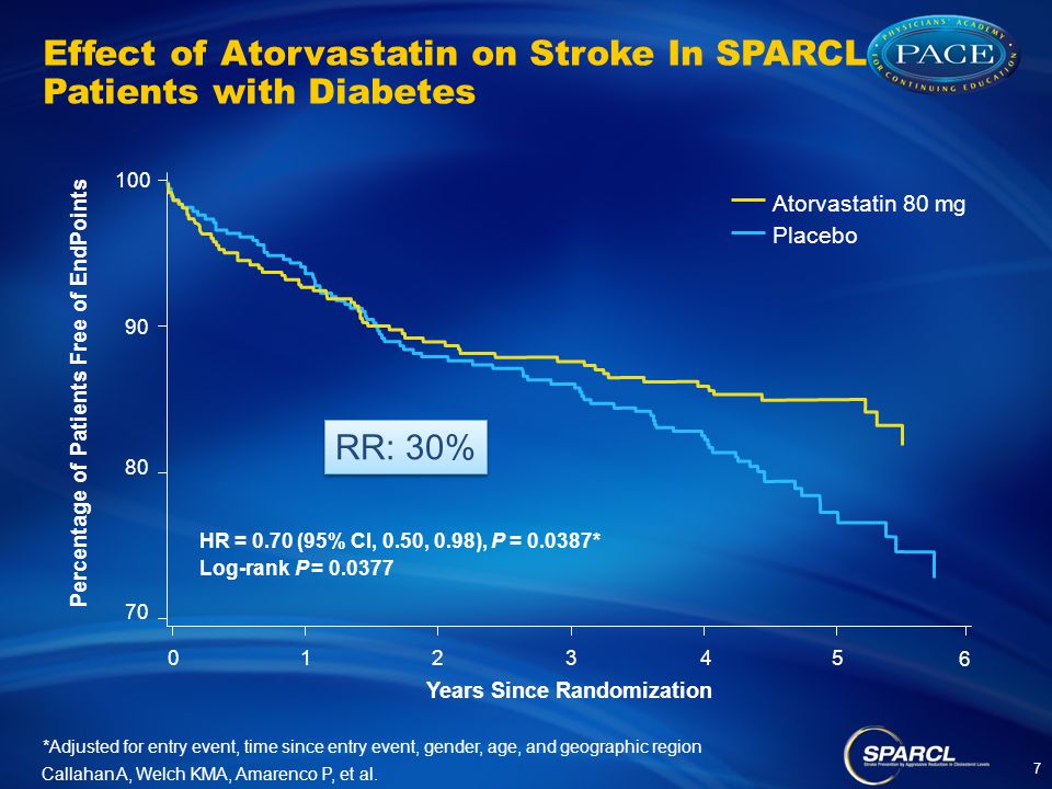 Effect of Atorvastatin on Stroke In SPARCL Patients with Diabetes 7 *Adjusted for entry event, time since entry event, gender, age, and geographic region Callahan A, Welch KMA, Amarenco P, et al.