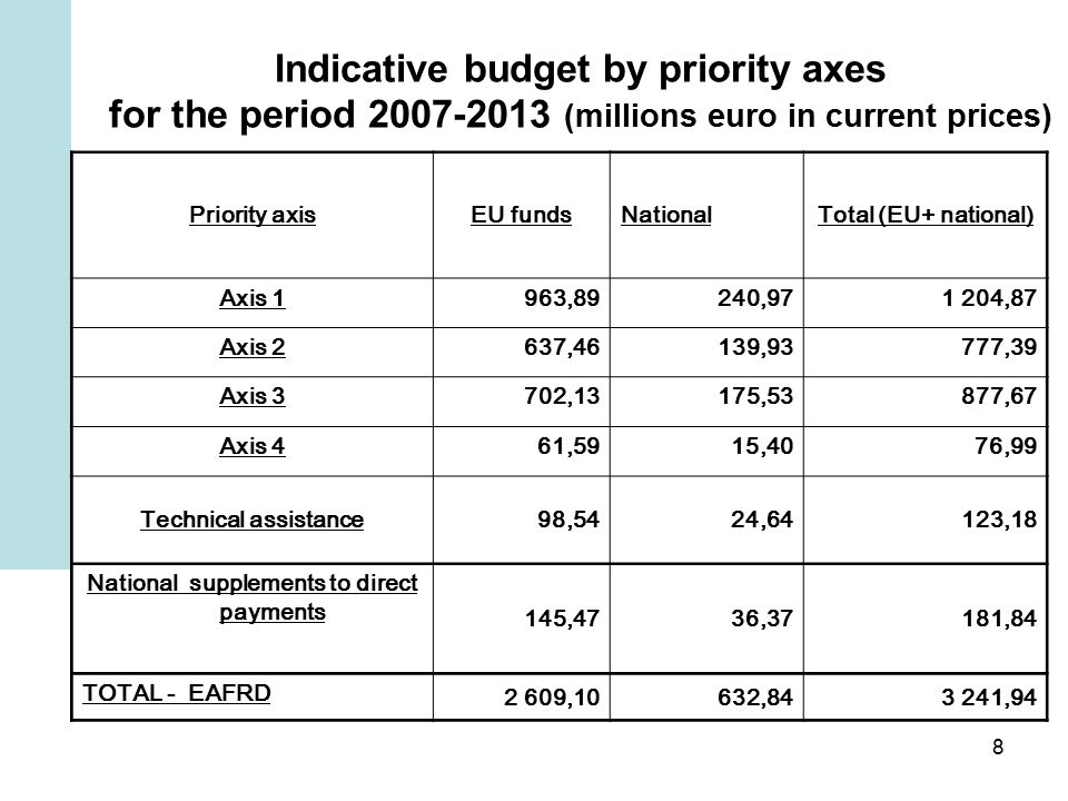 8 Indicative budget by priority axes for the period (millions euro in current prices) Priority axisEU fundsNationalTotal (EU+ national) Axis 1 963,89 240, ,87 Axis 2 637,46 139,93 777,39 Axis 3 702,13 175,53 877,67 Axis 4 61,59 15,40 76,99 Technical assistance 98,54 24,64 123,18 National supplements to direct payments 145,47 36,37 181,84 TOTAL - EAFRD 2 609,10632, ,94