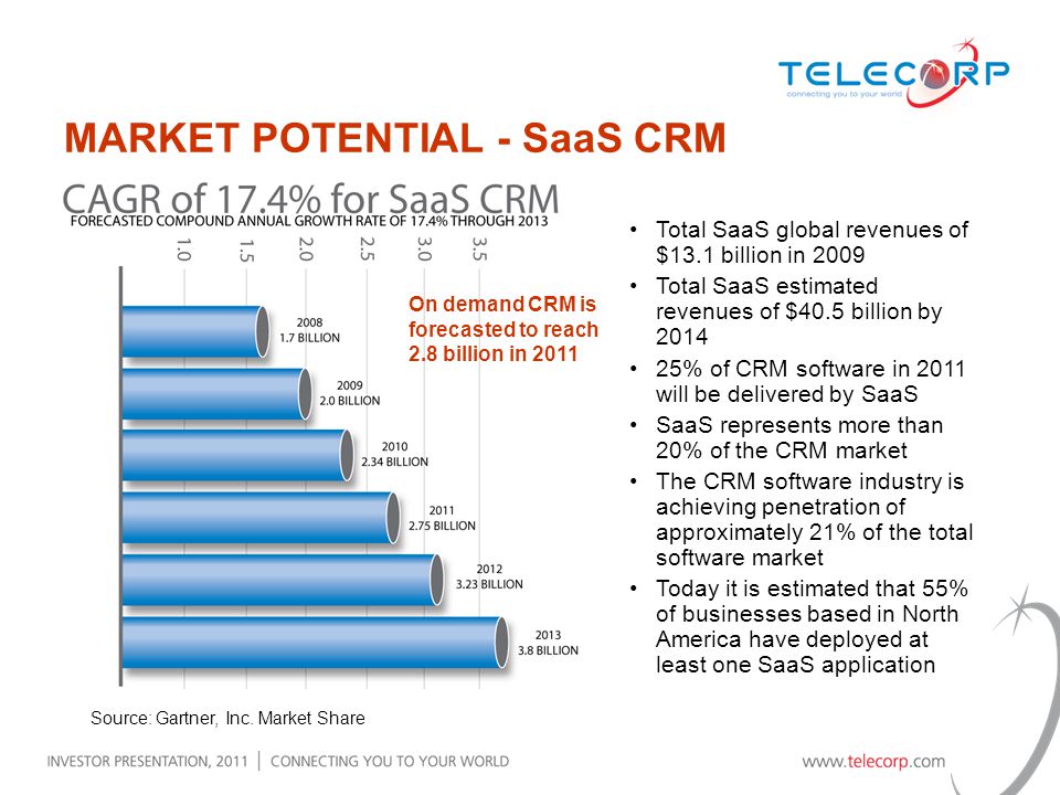 Total SaaS global revenues of $13.1 billion in 2009 Total SaaS estimated revenues of $40.5 billion by % of CRM software in 2011 will be delivered by SaaS SaaS represents more than 20% of the CRM market The CRM software industry is achieving penetration of approximately 21% of the total software market Today it is estimated that 55% of businesses based in North America have deployed at least one SaaS application MARKET POTENTIAL - SaaS CRM Source: Gartner, Inc.