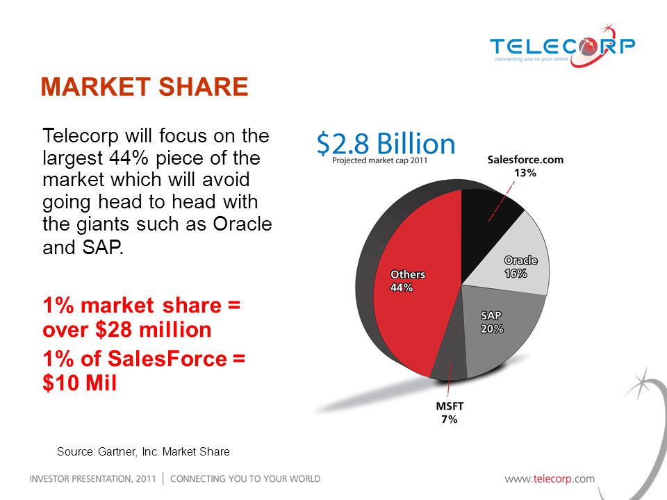 Telecorp will focus on the largest 44% piece of the market which will avoid going head to head with the giants such as Oracle and SAP.