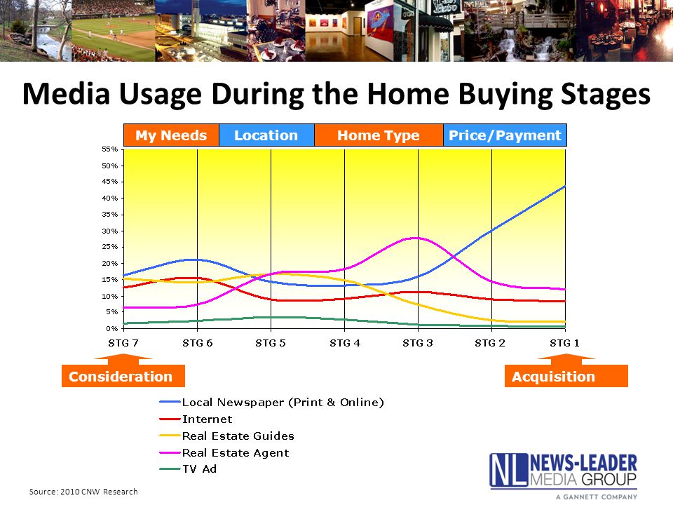 Media Usage During the Home Buying Stages ConsiderationAcquisition My NeedsLocationHome TypePrice/Payment Source: 2010 CNW Research