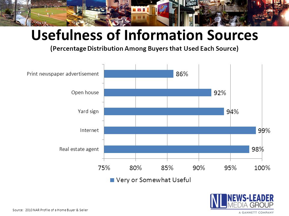 Usefulness of Information Sources (Percentage Distribution Among Buyers that Used Each Source) Source: 2010 NAR Profile of a Home Buyer & Seller