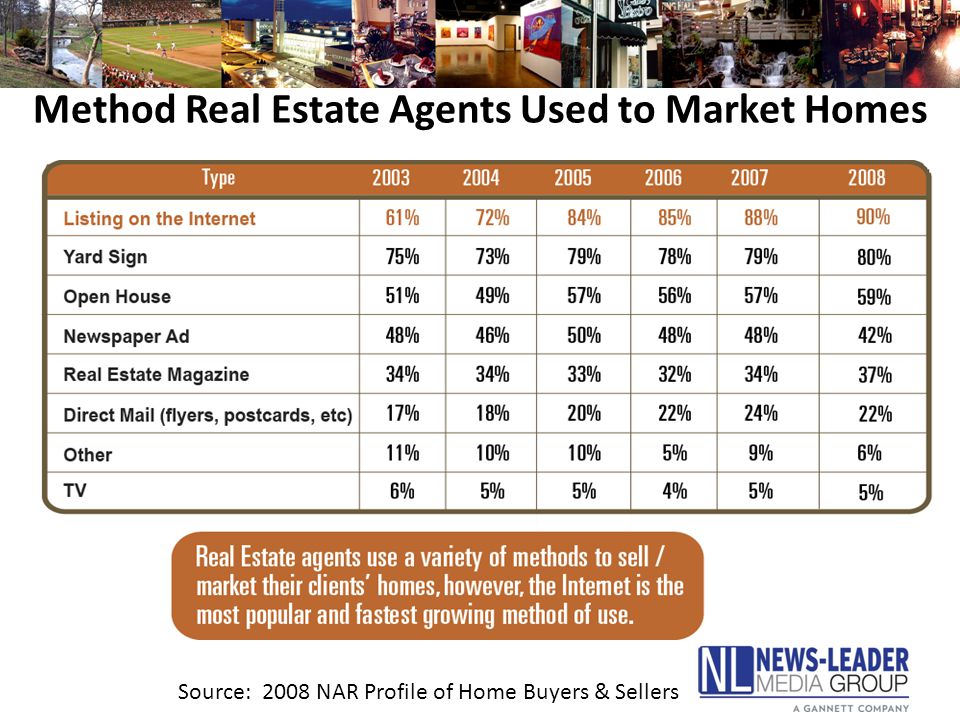 Method Real Estate Agents Used to Market Homes Source: 2008 NAR Profile of Home Buyers & Sellers